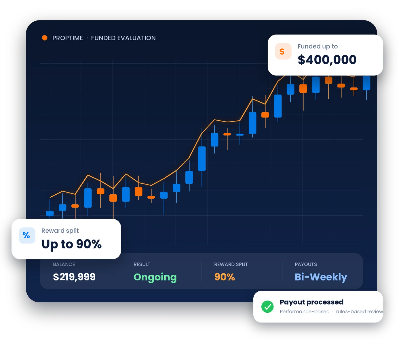 PropTime funded evaluation dashboard — up to $400,000 funding, 90% reward split, bi-weekly payouts